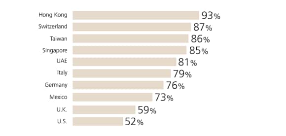 Percentage who believe working as long as possible is good for health