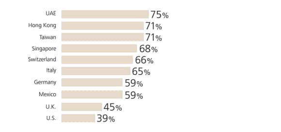 Stopped working on weekends by country