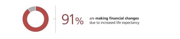 Longevity impacts investing, planning and spending