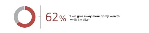 Percentage who are doing each of the following due to increased life expectancy