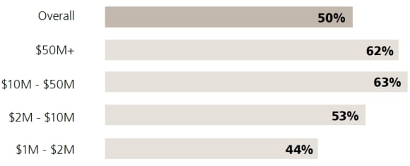 Most wealthy investors expect to live for 100 years…