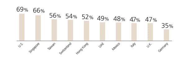 Concerns about rising healthcare costs