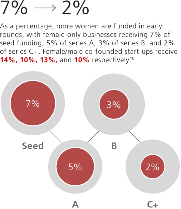 As a percentage more women are funded in early rounds