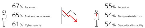 women - 65% Inflation, 65% Tax increases, 62% Market downturn and men - 58% Inflation, 56% Geopolitical risk, 50% Recession