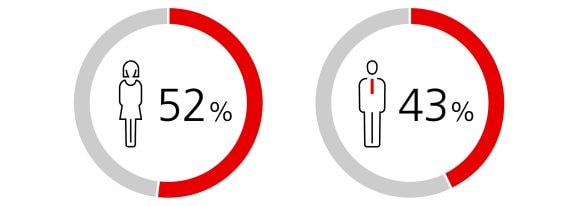 women - 30% increase investments, 57% keep investment levels the same, 13% decrease investments and men 33% increase investments, 48% keep investment levels the same, 19% decrease investments