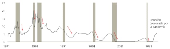 Tasa de los fondos federales, en %, periodos de recesión de EE.UU. sombreados