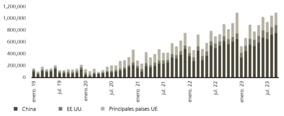 China es el mayor mercado de vehículos eléctricos del mundo