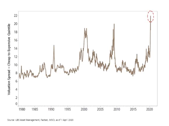 La différence de valorisation entre les actions à petite et à grande capitalisation aux États-Unis entre le 1er janvier 1980 et le 1er avril 2020