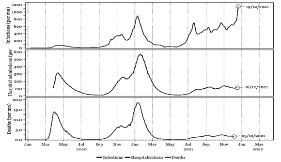 Image explicative Infections, hospitalisations et décès liés à la pandémie de COVID au Royaume-Uni (en millions)