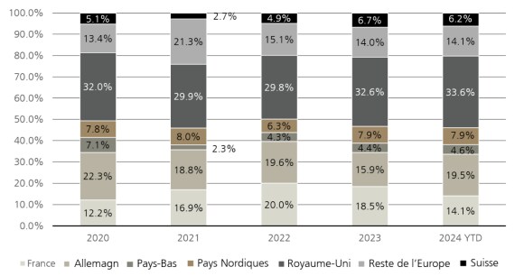 Figure 3: Valeur agrégée des transactions de capital-risque en Europe (milliards USD).