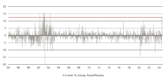 La figure 1 illustre les fortes rotations des marché désormais courantes durant la période estivale, avec des graphiques montrant la variation en pourcentage sur 2 semaines des indices Russel/Nasdaq et de la paire AUD/JPY.