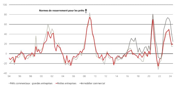 Ce graphique montre que le resserrement des conditions de prêt pour les prêts commerciaux (grandes entreprises), les petites entreprises et l'immobilier commercial s'est atténué