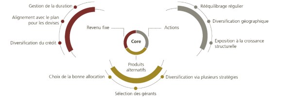 Cette figure illustre l’approche core-satellite. Elle a été établie par UBS.
