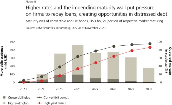 I tassi elevati e l’imminente muro delle scadenze esercitano pressioni sulle aziende perché rimborsino i prestiti, creando opportunità sul debito distressed Muro delle scadenze delle obbligazioni convertibili e high yield, in mld USD, e quota del rispettivo mercato in scadenza