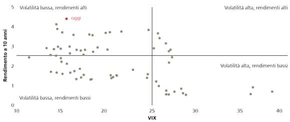 Gli alti rendimenti e la bassa volatilità favoriscono gli strumenti di conservazione del capitale Media del VIX a 12 mesi negli ultimi 5 anni e rendimento dei Treasury a 10 anni, in base ai dati trimestrali, e livello attuale