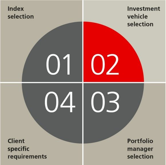 Multi-step iterative process with second step - investment vehicle selection - highlighted in red