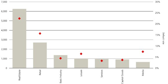 Projected Default Rates for Euro High Yields by sector