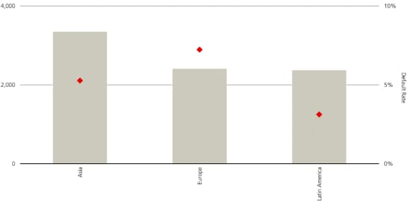 EM Corporates (CEMBI HY) Projected Default Rates by Region (USD Million)