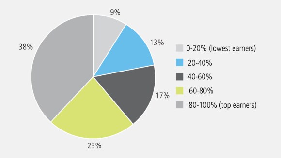 A pie chart showing the share of US consumption by income quintile