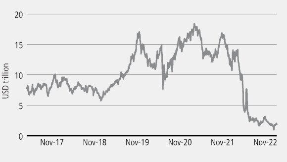 A line chart showing that negative yielding debt has shrunk from a high of $18 trillion in 2020 to less than $2 trn today.