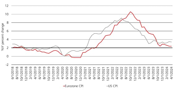 Line chart showing YoY percent change in Eurozone CPI and US CPI