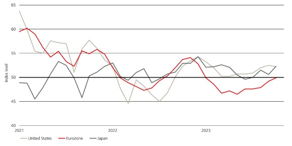 Line chart showing Eurozone and Japan PMI trending upwards.