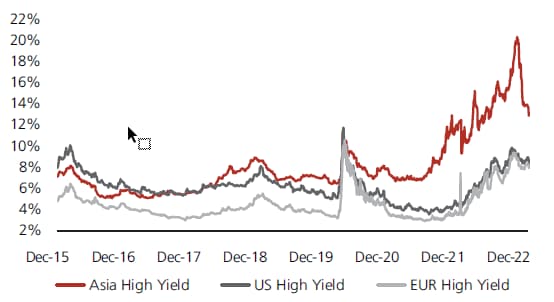 Chart showing Asian USD Credit Market Yields