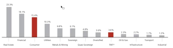 Chart showing distribution of Asian High Yield in different sectors
