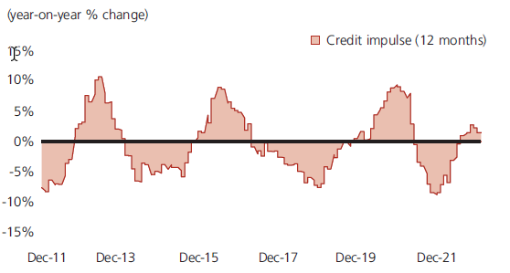 Chart showing Bloomberg China Credit Impulse