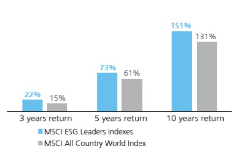 Relative performance MSCI AC World ESG Leaders vs MSCI AC World