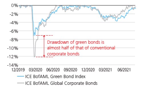 ICE BofAML Green Bond Index vs. ICE BofAML Global Corporate Bonds, drawdowns in % during 2020 market volatility