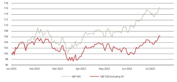 A line chart showing price index (rebased to beginning of 2023) of the S&P500 and the S&P500 excluding AI(artificial intelligence) stocks.