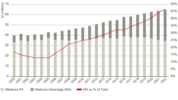 Bar graph: With enrollment growing at high single digit percentage points year-on-year from 2000 to 2022, Medicare Advantage has now penetrated more than 45% of the 55 million beneficiaries of Medicare.