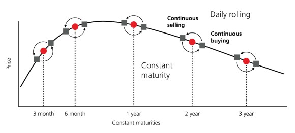 The chart shows the daily rolling methodology.