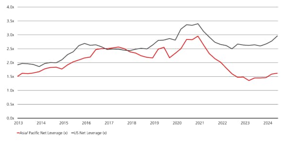 The Asian investment grade market boasts a lower leverage ratio compared to the US investment grade market.
