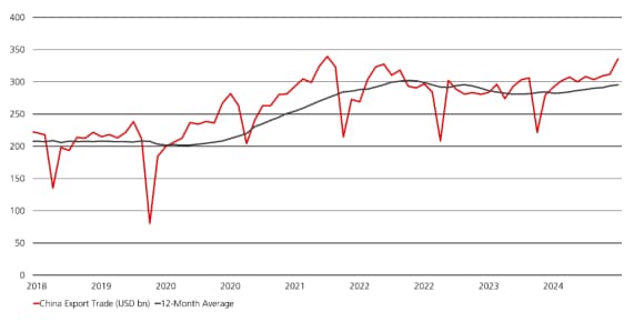The impact of the trade conflict between the US and China on Chinese exports was relatively minor from 2018 to 2019.