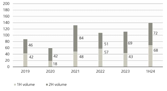 Secondary market transaction volume
