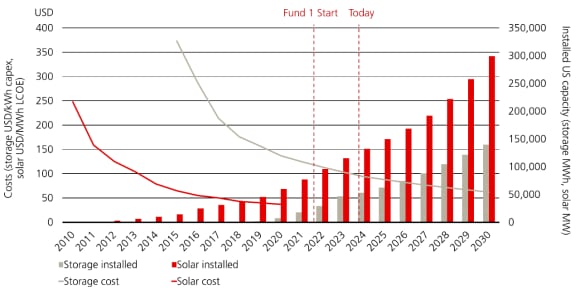 Energy storage market maturation in the 2020s is expected to mirror solar maturation in the 2010s