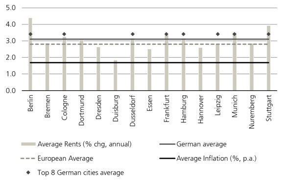 Between 2024 and 2028, PMA expects average rental growth of around 3.1% p.a. in the 15 largest German cities and 3.4% in the Top 8.