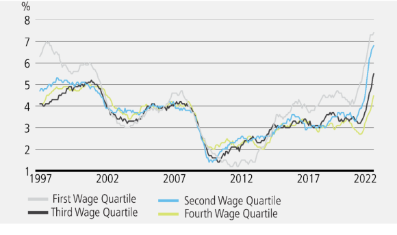 A line chart showing wage trends among US workers, split out between four quartiles. The first wage quartile represents the lowest earners and indicates that the lowest earners are experiencing the strongest wage growth.