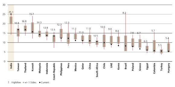 Valuations of India equities are above their long-term averages and higher than other major markets.