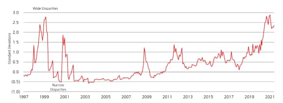 Chart 1: China valuation spreads