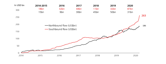 Chart 3: Cumulative net buying of Southbound/ Northbound Connect since inception