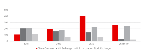 Chart 2: No. of IPOs