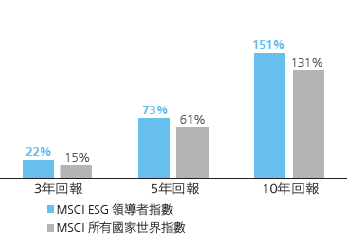 MSCI AC世界ESG領袖指數對比MSCI AC世界指數的相對表現