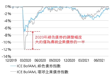 ICE BofAML綠色債券指數對比ICE BofAML環球企業債券指數的跌幅（2020年市場波動期間，%）