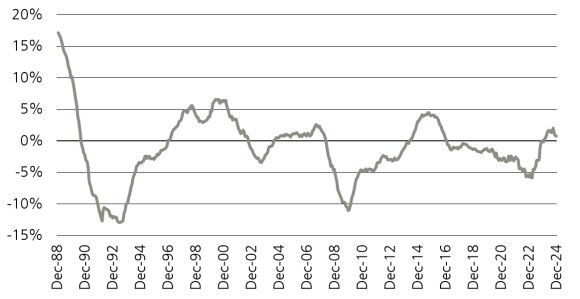 The annual real rental growth at the All-Property level for UK commercial real estate which shows positive real rental growth in 2024 when looking at the period starting from 1988.