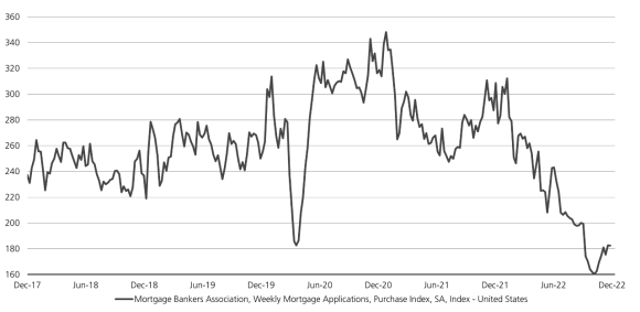 US line chart shows the number of mortgage applications per week from 2017 through December 2022.