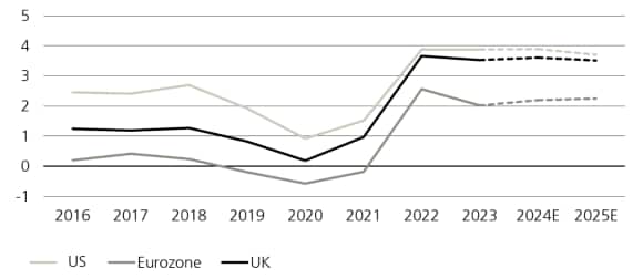 10-year government bond yields (%)