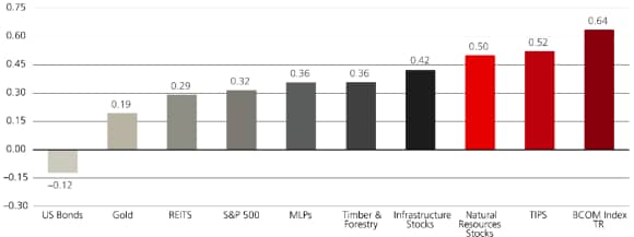 Bar graph: Commodities historically offer the highest correlation to inflation versus other traditional and real asset categories.